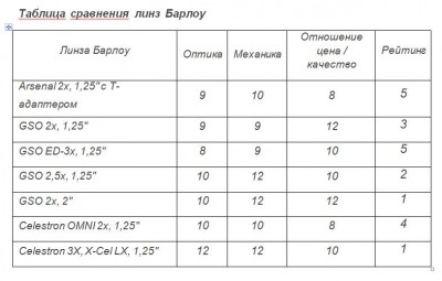 Потребительский обзор линз Барлоу. 18 Июнь 2014 15:13 первое Потребительский обзор линз Барлоу. 18 Июнь 2014 15:13 первое